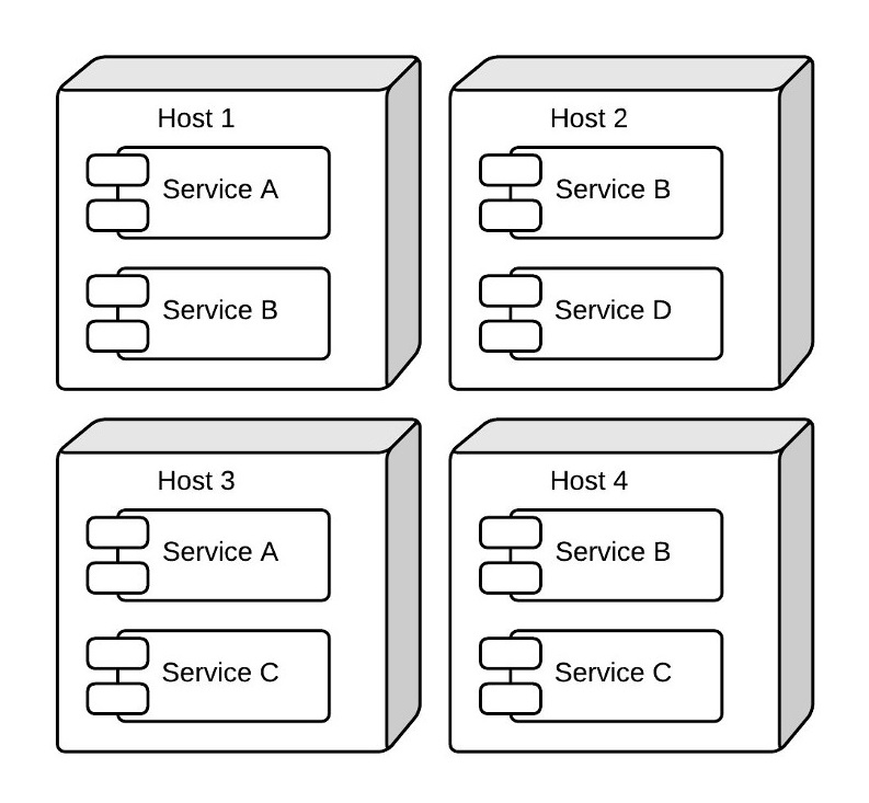Example of a Microservice Architecture 
