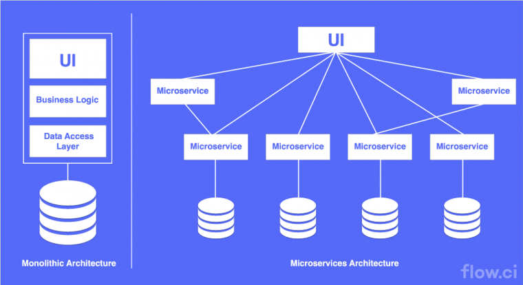 Cloud Architectures Microservice Architecture vs Monlithic Architecture