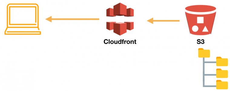 Hosting & Securing Your First Website On AWS S3 In 1hr