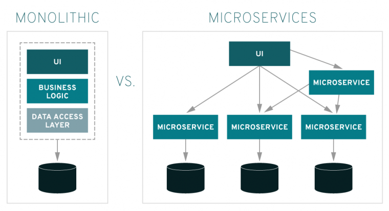 Understanding Microservice Architecture With Application Samples